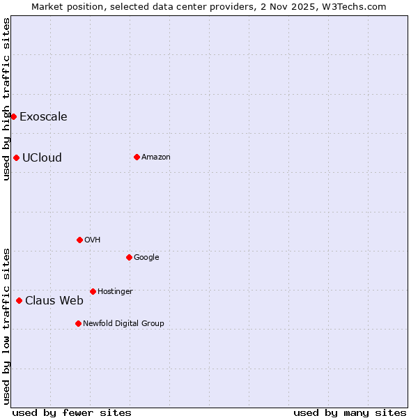 Market position of Claus Web vs. UCloud vs. Exoscale