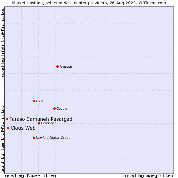 Market position of Claus Web vs. Faraso Samaneh Pasargad