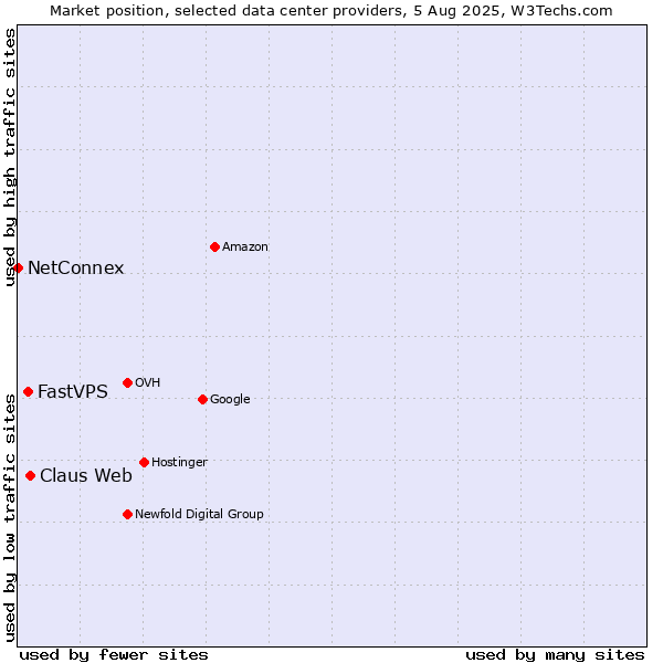 Market position of Claus Web vs. FastVPS vs. NetConnex