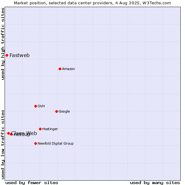 Market position of netcup vs. Claus Web vs. Fastweb