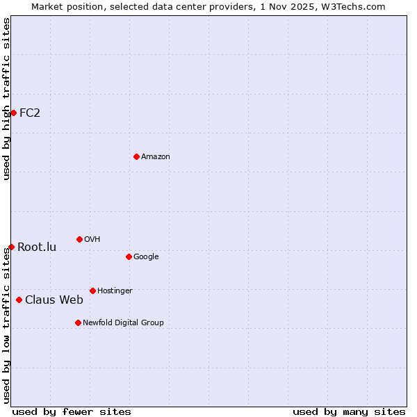 Market position of Claus Web vs. FC2 vs. Root.lu