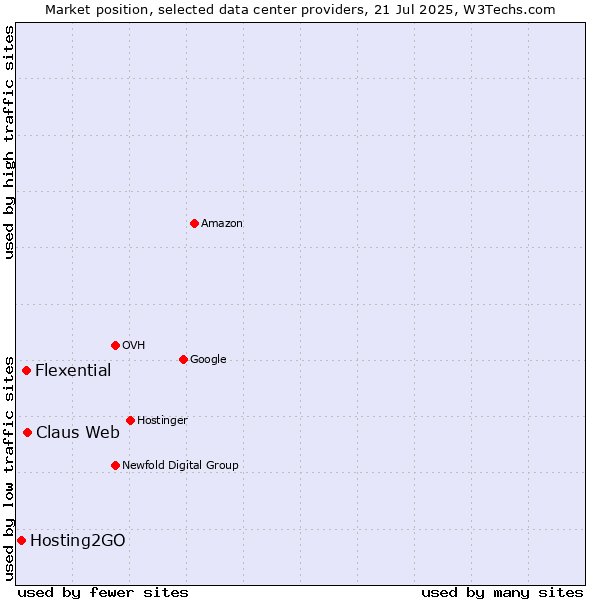 Market position of Claus Web vs. Flexential vs. Hosting2GO