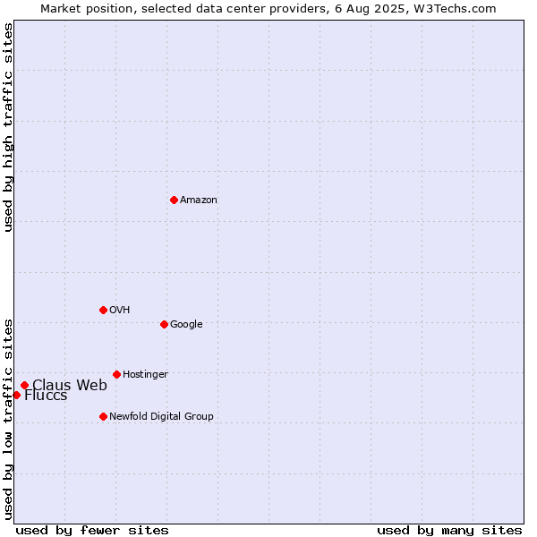 Market position of Claus Web vs. Fluccs