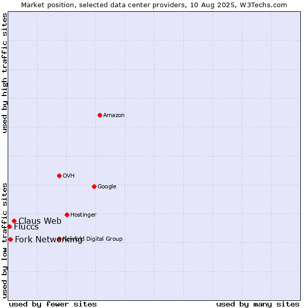 Market position of Claus Web vs. Fork Networking vs. Fluccs