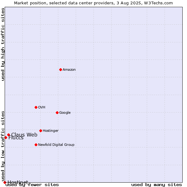 Market position of Claus Web vs. Fluccs vs. Hostinet