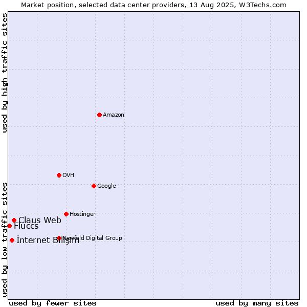 Market position of Claus Web vs. İnternet Bilişim vs. Fluccs