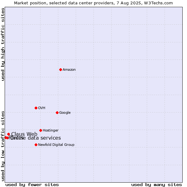 Market position of Claus Web vs. Online data services vs. Fluccs