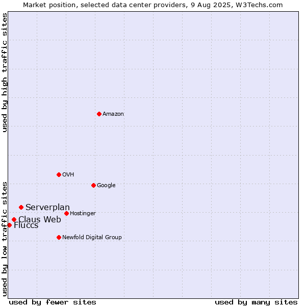 Market position of Serverplan vs. Claus Web vs. Fluccs