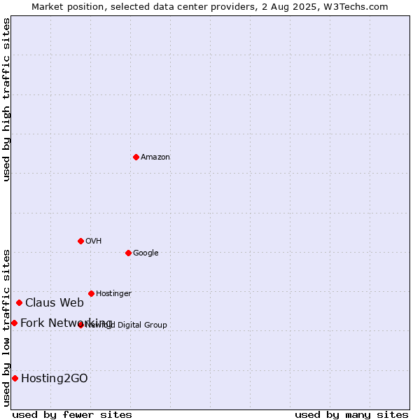 Market position of Claus Web vs. Hosting2GO vs. Fork Networking