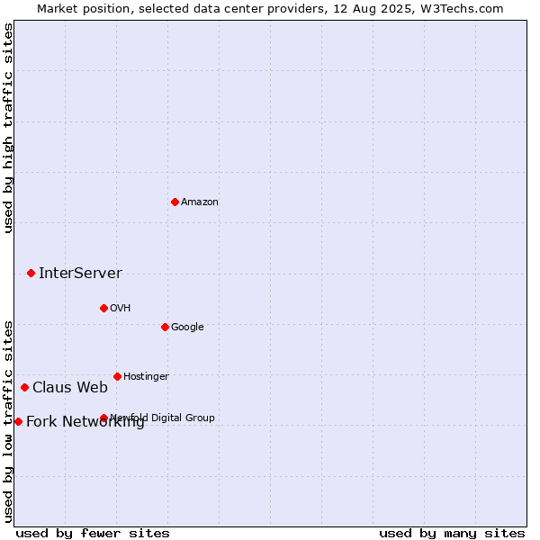 Market position of InterServer vs. Claus Web vs. Fork Networking