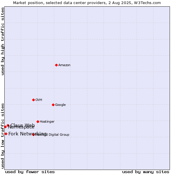 Market position of Claus Web vs. Fork Networking vs. Namespace
