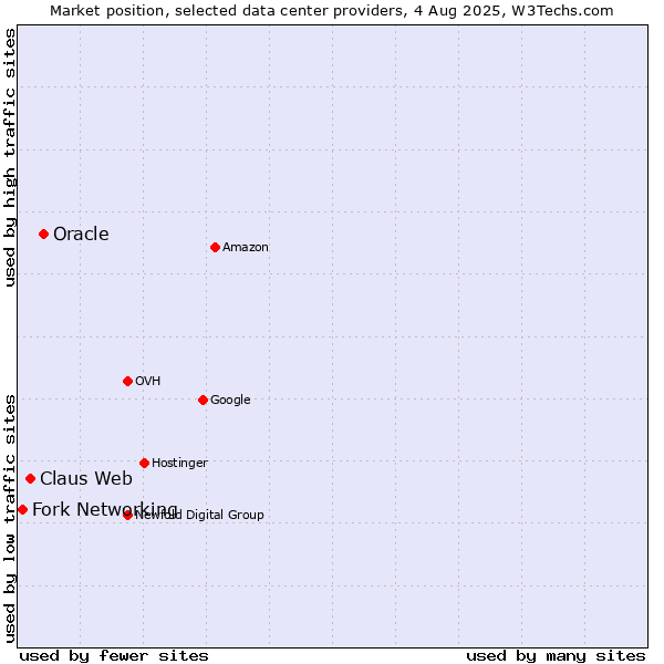 Market position of Oracle vs. Claus Web vs. Fork Networking