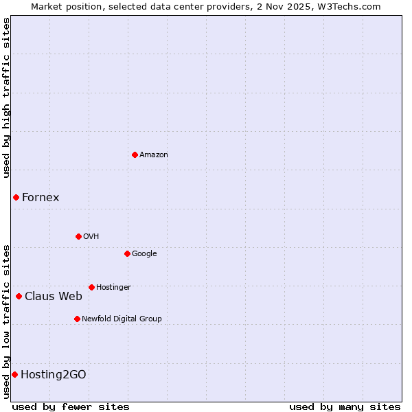 Market position of Claus Web vs. Fornex vs. Hosting2GO