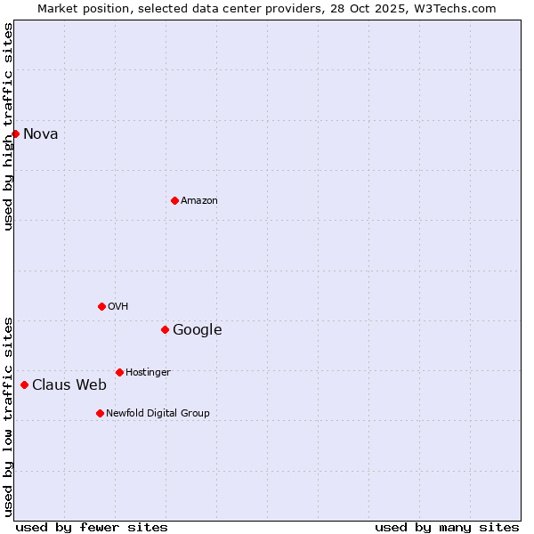 Market position of Google vs. Claus Web vs. Nova