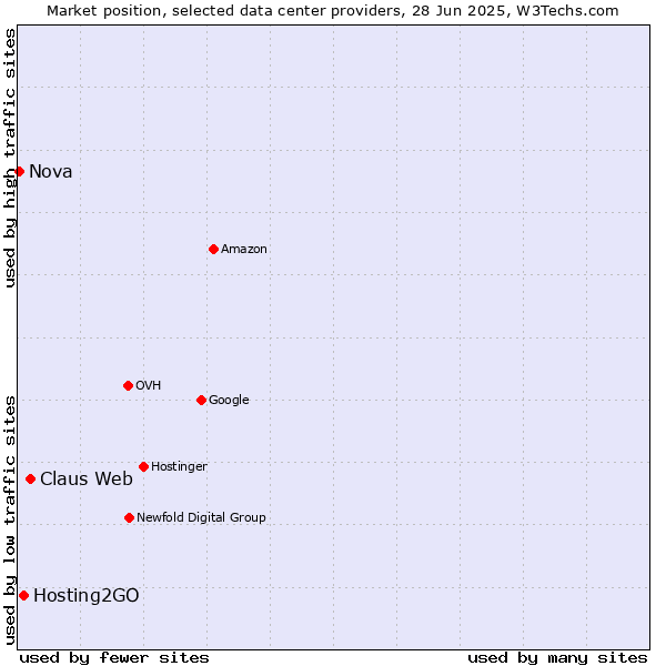 Market position of Claus Web vs. Hosting2GO vs. Nova