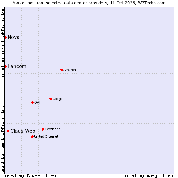 Market position of Claus Web vs. Lancom vs. Nova