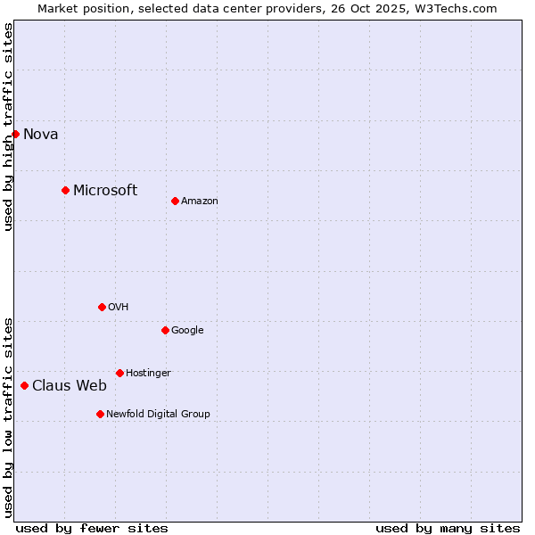Market position of Microsoft vs. Claus Web vs. Nova