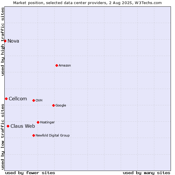 Market position of Claus Web vs. Cellcom vs. Nova
