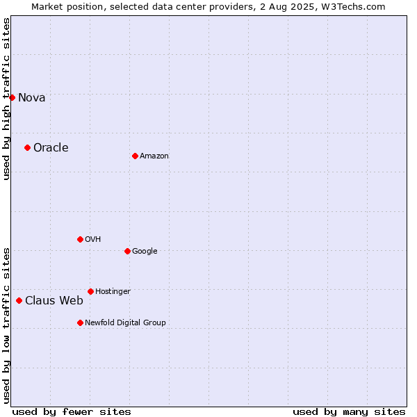 Market position of Oracle vs. Claus Web vs. Nova