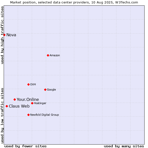 Market position of Your.Online vs. Claus Web vs. Nova