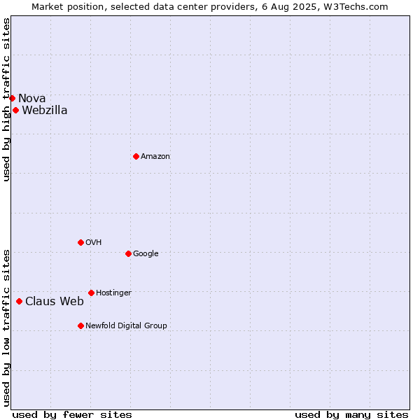 Market position of Claus Web vs. Webzilla vs. Nova