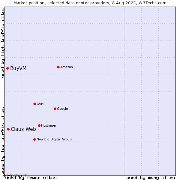 Market position of Claus Web vs. BuyVM vs. Hostinet