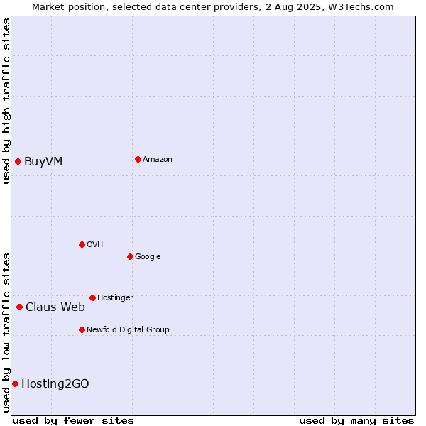 Market position of Claus Web vs. BuyVM vs. Hosting2GO