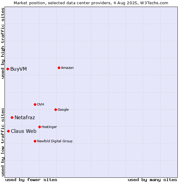 Market position of Netafraz vs. Claus Web vs. BuyVM