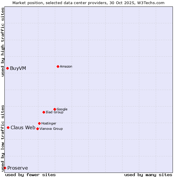 Market position of Claus Web vs. BuyVM vs. Proserve