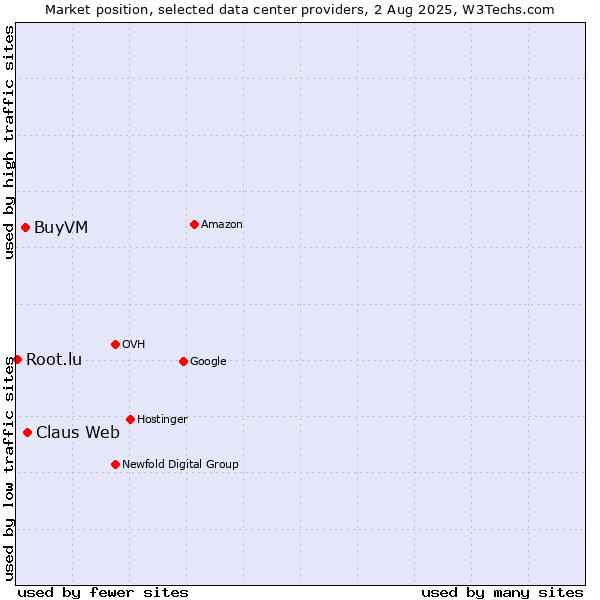 Market position of Claus Web vs. BuyVM vs. Root.lu