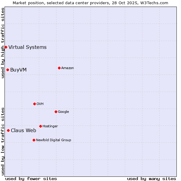Market position of Claus Web vs. BuyVM vs. Virtual Systems