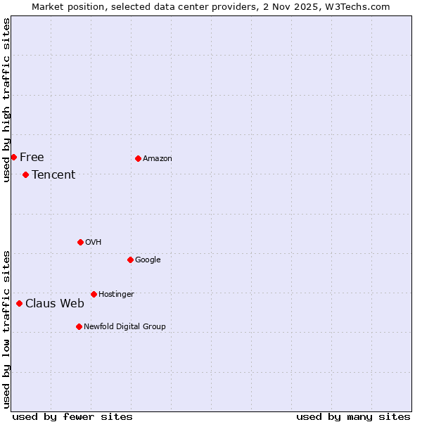 Market position of Tencent vs. Claus Web vs. Free