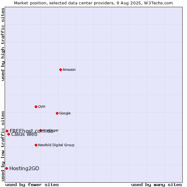Market position of Claus Web vs. FREEhost.com.ua vs. Hosting2GO