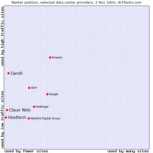 Market position of Gandi vs. Claus Web vs. Hosttech