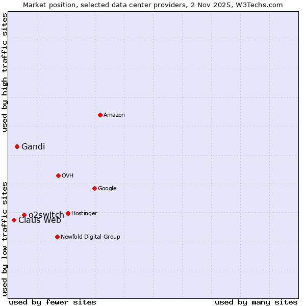 Market position of o2switch vs. Gandi vs. Claus Web