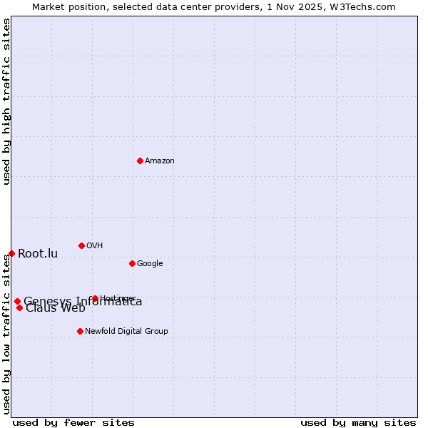 Market position of Claus Web vs. Genesys Informatica vs. Root.lu