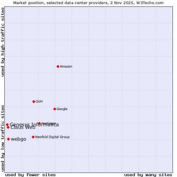Market position of webgo vs. Claus Web vs. Genesys Informatica