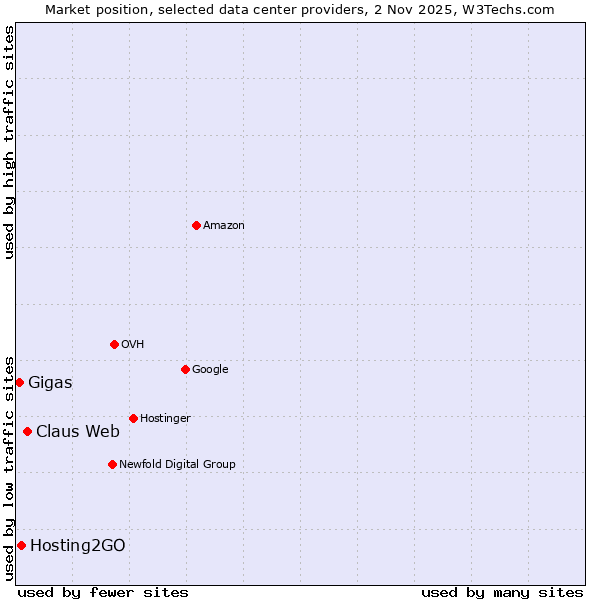 Market position of Claus Web vs. Hosting2GO vs. Gigas
