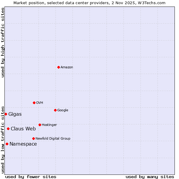 Market position of Claus Web vs. Namespace vs. Gigas