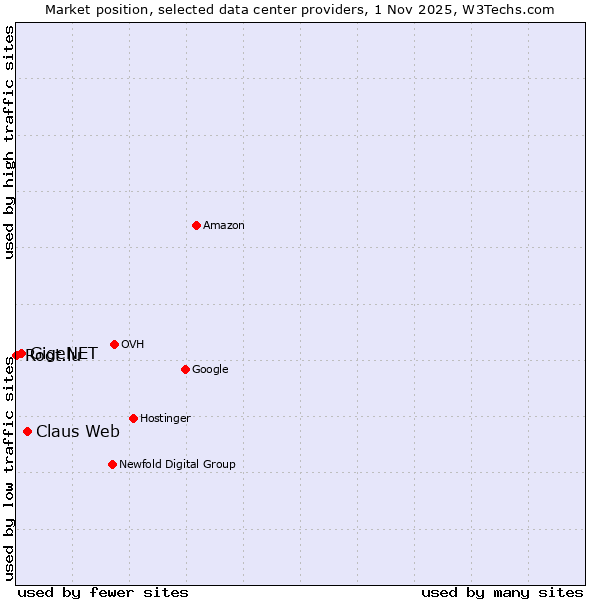 Market position of Claus Web vs. GigeNET vs. Root.lu