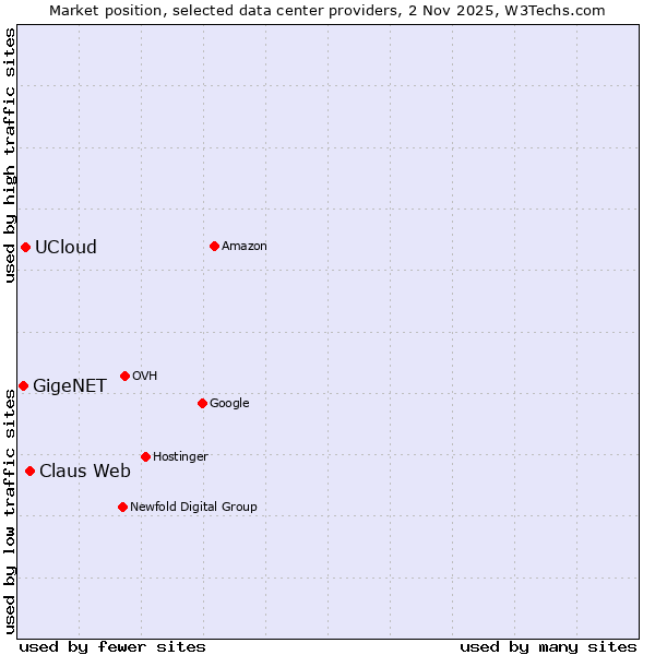 Market position of Claus Web vs. UCloud vs. GigeNET