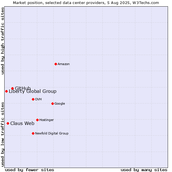 Market position of GitHub vs. Claus Web vs. Liberty Global Group
