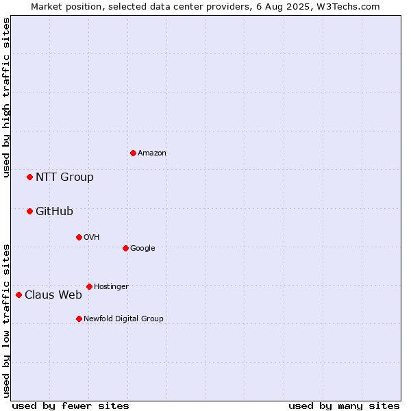 Market position of NTT Group vs. GitHub vs. Claus Web