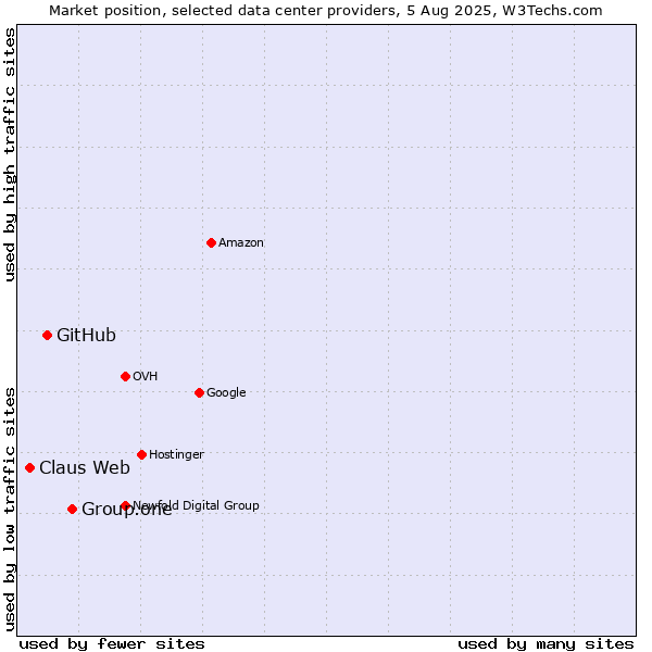 Market position of Group.one vs. GitHub vs. Claus Web