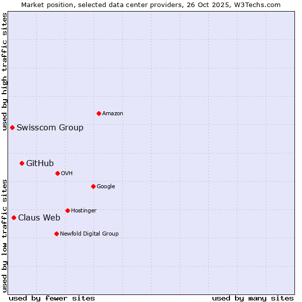 Market position of GitHub vs. Claus Web vs. Swisscom Group