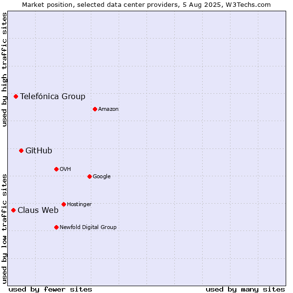 Market position of GitHub vs. Telefónica Group vs. Claus Web