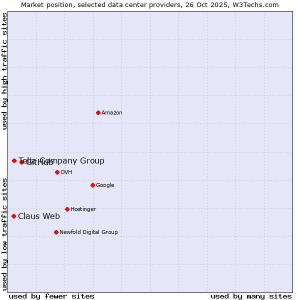 Market position of GitHub vs. Telia Company Group vs. Claus Web