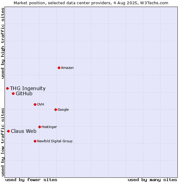 Market position of GitHub vs. Claus Web vs. THG Ingenuity