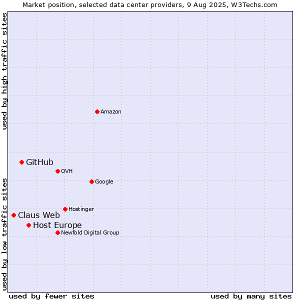 Market position of Host Europe vs. GitHub vs. Claus Web