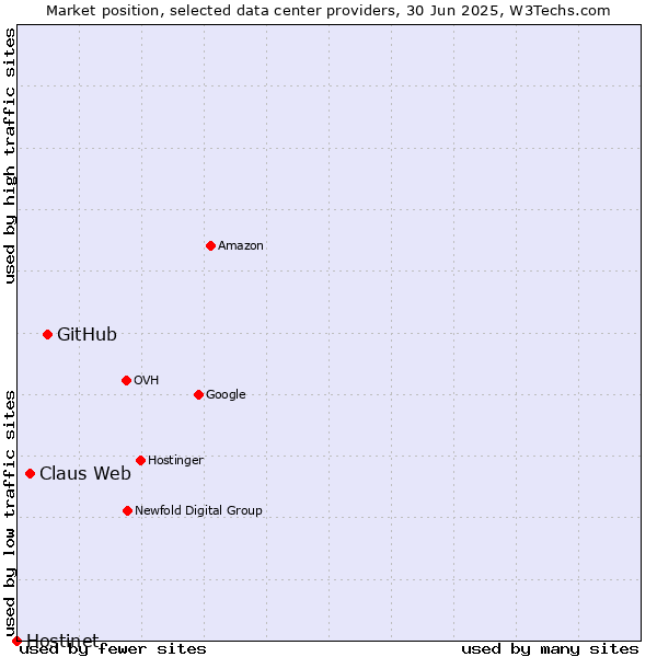 Market position of GitHub vs. Claus Web vs. Hostinet